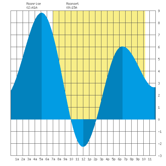 Pirate Cove tide chart for Friday, April 30, 2021