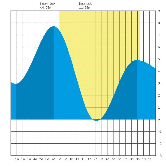 Pirate Cove tide chart for Saturday, April 3, 2021