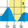 Pirate Cove tide chart for Saturday, April 3, 2021
