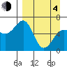 Pirate Cove tide chart for Sunday, April 4, 2021