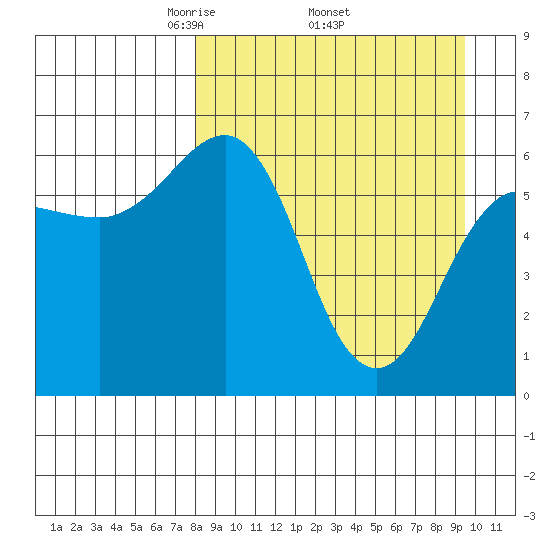 Pirate Cove tide chart for Monday, April 5, 2021