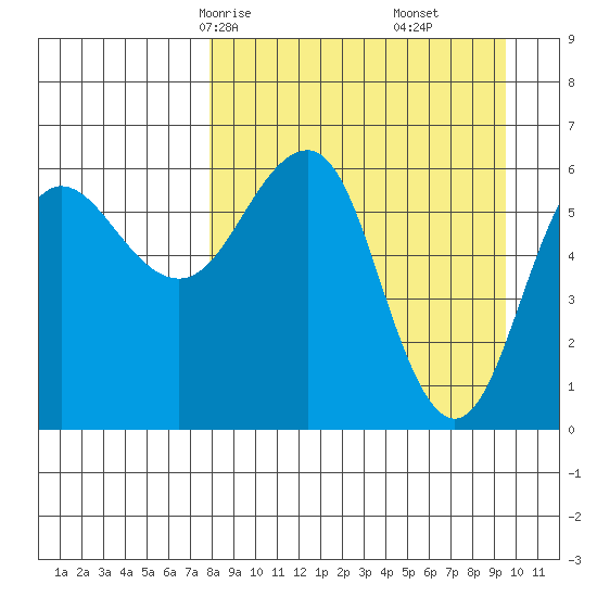 Pirate Cove tide chart for Wednesday, April 7, 2021