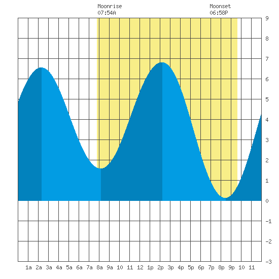 Pirate Cove tide chart for Friday, April 9, 2021