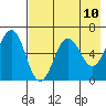 Pirate Cove tide chart for Monday, May 10, 2021