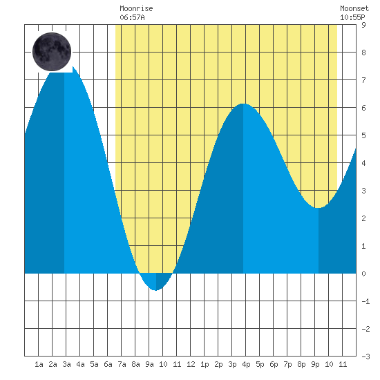 Pirate Cove tide chart for Tuesday, May 11, 2021