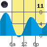 Pirate Cove tide chart for Tuesday, May 11, 2021
