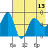 Pirate Cove tide chart for Thursday, May 13, 2021
