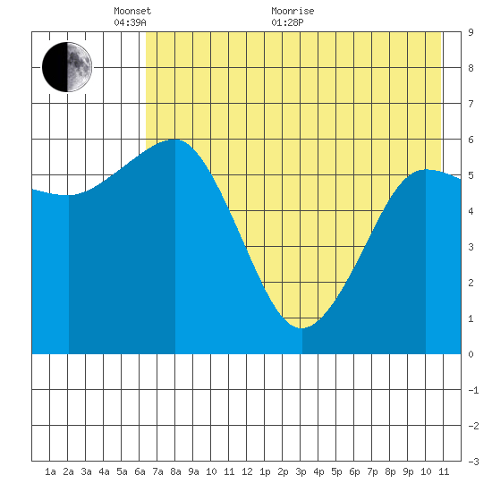 Pirate Cove tide chart for Wednesday, May 19, 2021