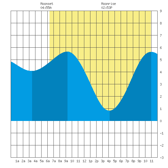 Pirate Cove tide chart for Thursday, May 20, 2021