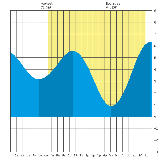 Pirate Cove tide chart for Friday, May 21, 2021
