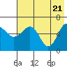 Pirate Cove tide chart for Friday, May 21, 2021