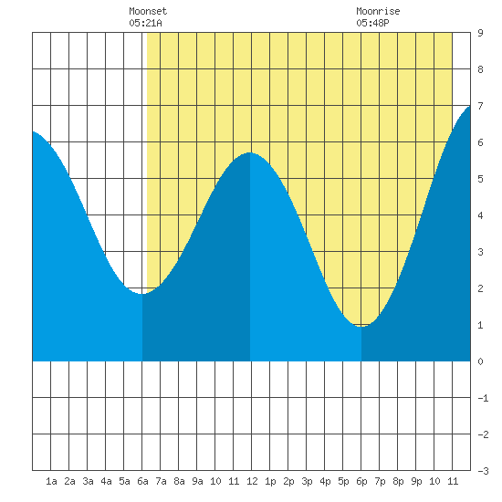 Pirate Cove tide chart for Saturday, May 22, 2021