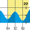 Pirate Cove tide chart for Saturday, May 22, 2021