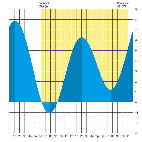 Pirate Cove tide chart for Monday, May 24, 2021