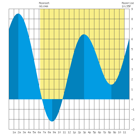 Pirate Cove tide chart for Tuesday, May 25, 2021