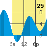Pirate Cove tide chart for Tuesday, May 25, 2021