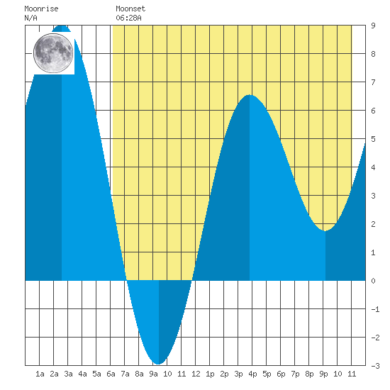 Pirate Cove tide chart for Wednesday, May 26, 2021