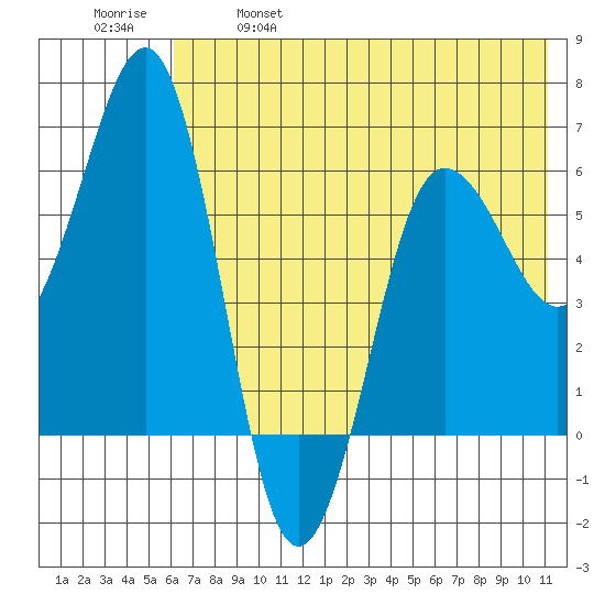 Pirate Cove tide chart for Saturday, May 29, 2021