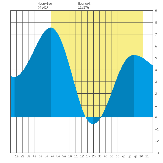 Pirate Cove tide chart for Sunday, May 2, 2021
