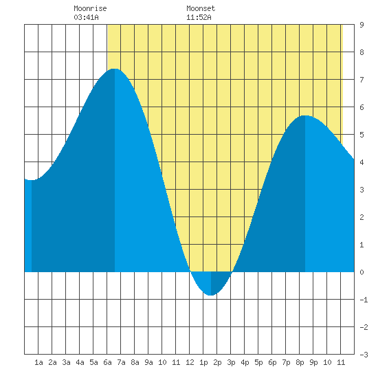 Pirate Cove tide chart for Monday, May 31, 2021