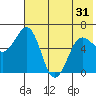 Pirate Cove tide chart for Monday, May 31, 2021