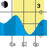 Pirate Cove tide chart for Monday, May 3, 2021