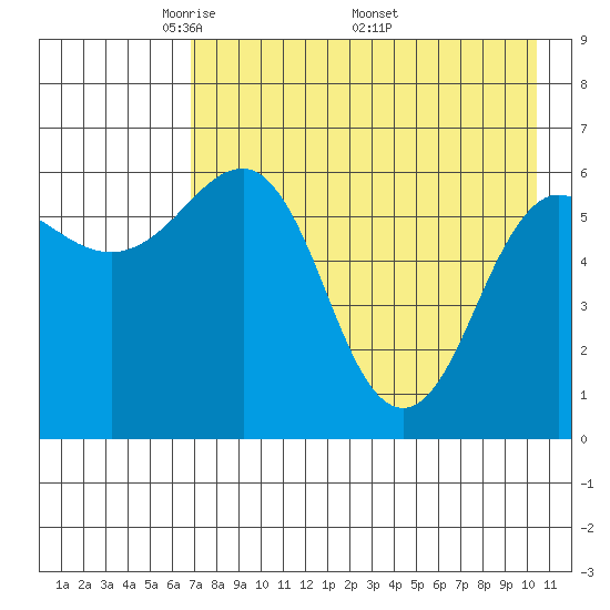 Pirate Cove tide chart for Tuesday, May 4, 2021