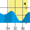Pirate Cove tide chart for Tuesday, May 4, 2021