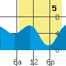 Pirate Cove tide chart for Wednesday, May 5, 2021