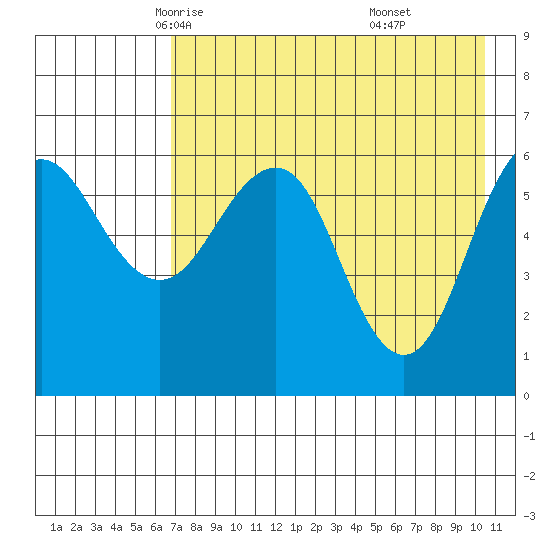 Pirate Cove tide chart for Thursday, May 6, 2021