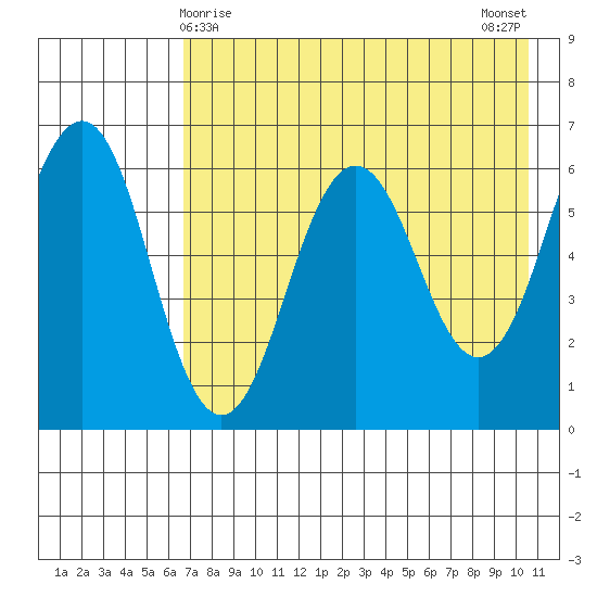 Pirate Cove tide chart for Sunday, May 9, 2021