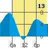 Pirate Cove tide chart for Sunday, June 13, 2021