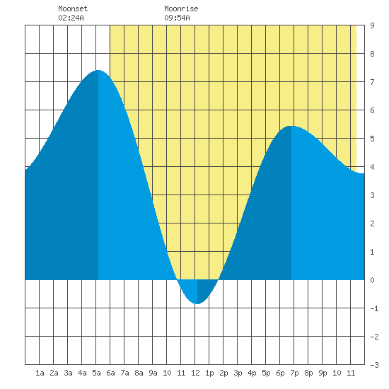 Pirate Cove tide chart for Monday, June 14, 2021