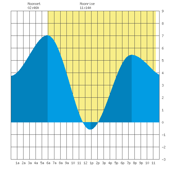 Pirate Cove tide chart for Tuesday, June 15, 2021