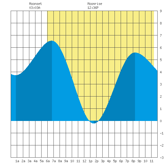 Pirate Cove tide chart for Wednesday, June 16, 2021