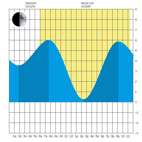 Pirate Cove tide chart for Thursday, June 17, 2021