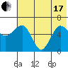 Pirate Cove tide chart for Thursday, June 17, 2021