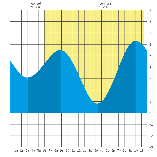 Pirate Cove tide chart for Friday, June 18, 2021