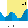 Pirate Cove tide chart for Saturday, June 19, 2021