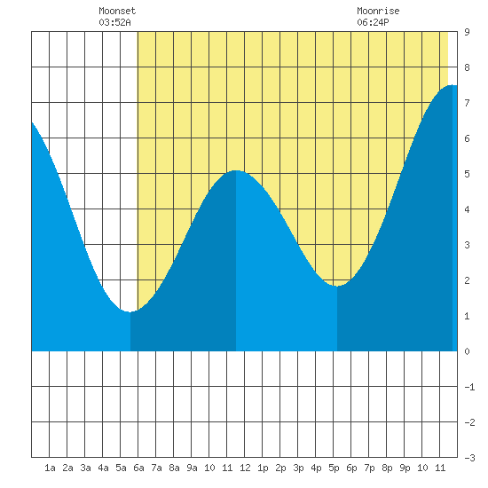 Pirate Cove tide chart for Sunday, June 20, 2021