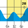 Pirate Cove tide chart for Sunday, June 20, 2021