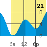 Pirate Cove tide chart for Monday, June 21, 2021