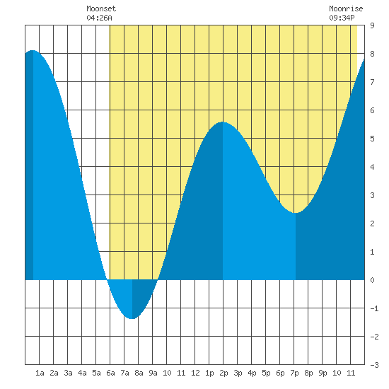Pirate Cove tide chart for Tuesday, June 22, 2021