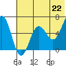 Pirate Cove tide chart for Tuesday, June 22, 2021