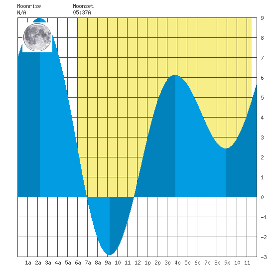 Pirate Cove tide chart for Thursday, June 24, 2021
