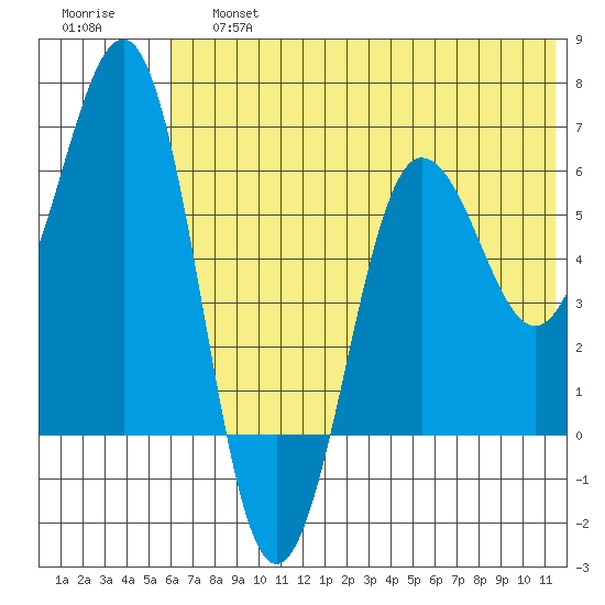 Pirate Cove tide chart for Saturday, June 26, 2021