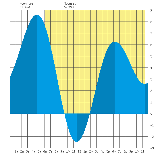 Pirate Cove tide chart for Sunday, June 27, 2021
