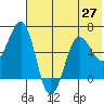 Pirate Cove tide chart for Sunday, June 27, 2021