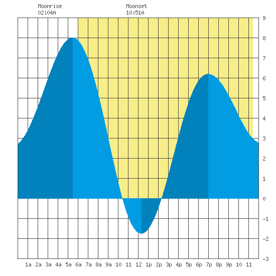 Pirate Cove tide chart for Monday, June 28, 2021
