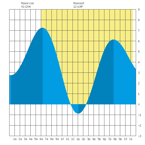 Pirate Cove tide chart for Tuesday, June 29, 2021